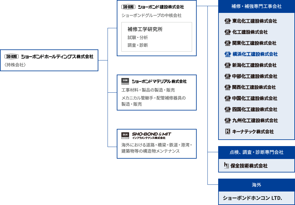 ショーボンドグループ組織図